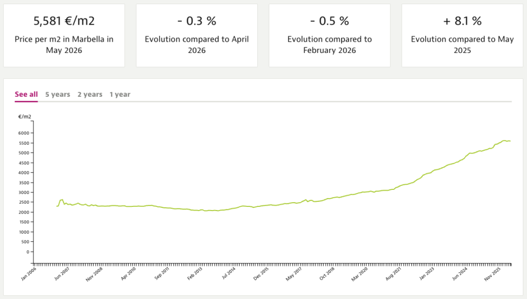 Marbella property price chart showing average price per square metre and long-term market growth.