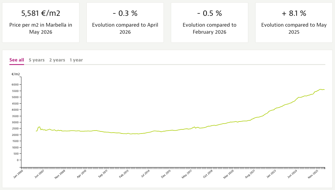 Marbella property market price statistics and market growth