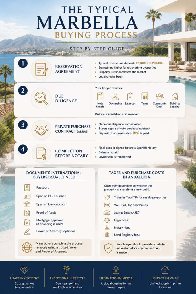 Step-by-step Marbella property buying process showing reservation agreement, due diligence, purchase contract, notary completion, required documents and purchase costs in Andalucía.