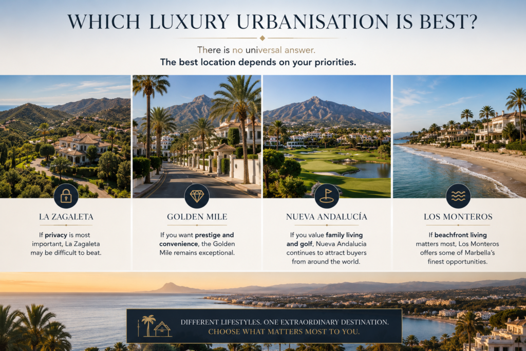 Comparison of Marbella luxury communities including La Zagaleta, Golden Mile, Nueva Andalucía and Los Monteros for different lifestyle preferences.